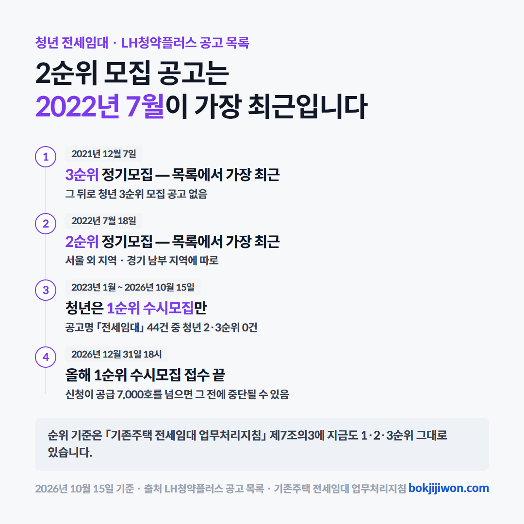 청년 전세임대 2순위 모집 공고는 2022년 7월이 가장 최근입니다. LH청약플러스 공고 목록에서 3순위 정기모집은 2021년 12월 7일, 2순위 정기모집은 2022년 7월 18일(서울 외 지역과 경기 남부 지역에 따로)이 가장 최근이고, 2023년 1월부터 2026년 10월 15일까지 공고명 전세임대 44건 중 청년 2·3순위 공고는 0건이며 청년은 1순위 수시모집뿐입니다. 올해 1순위 수시모집은 2026년 12월 31일 18시에 접수가 끝나고, 신청이 공급 7,000호를 넘으면 그 전에 중단될 수 있습니다. 순위 기준은 기존주택 전세임대 업무처리지침 제7조의3에 지금도 1·2·3순위 그대로 있습니다. 2026년 10월 15일 기준입니다.