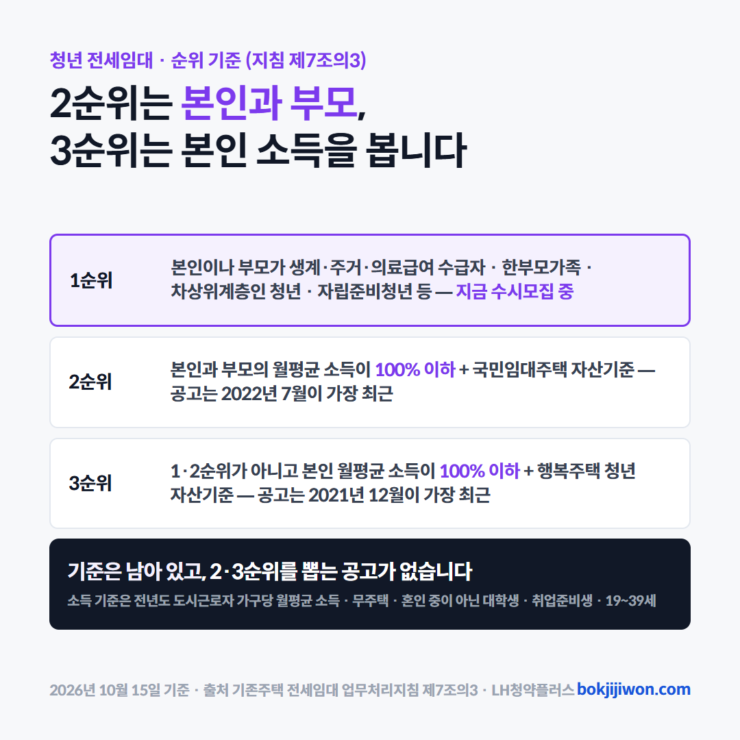 청년 전세임대 순위 기준입니다. 2순위는 본인과 부모, 3순위는 본인 소득을 봅니다. 1순위는 본인이나 부모가 생계·주거·의료급여 수급자, 한부모가족, 차상위계층인 청년과 자립준비청년 등으로 지금 수시모집 중입니다. 2순위는 본인과 부모의 월평균 소득이 100% 이하이고 국민임대주택 자산기준을 맞춘 청년으로 공고는 2022년 7월이 가장 최근, 3순위는 1·2순위가 아니고 본인 월평균 소득이 100% 이하이며 행복주택 청년 자산기준을 맞춘 청년으로 공고는 2021년 12월이 가장 최근입니다. 기준은 남아 있고 2·3순위를 뽑는 공고가 없습니다. 소득 기준은 전년도 도시근로자 가구당 월평균 소득이고, 무주택이며 혼인 중이 아닌 대학생, 취업준비생, 19~39세가 대상입니다. 근거는 기존주택 전세임대 업무처리지침 제7조의3이고 2026년 10월 15일 기준입니다.