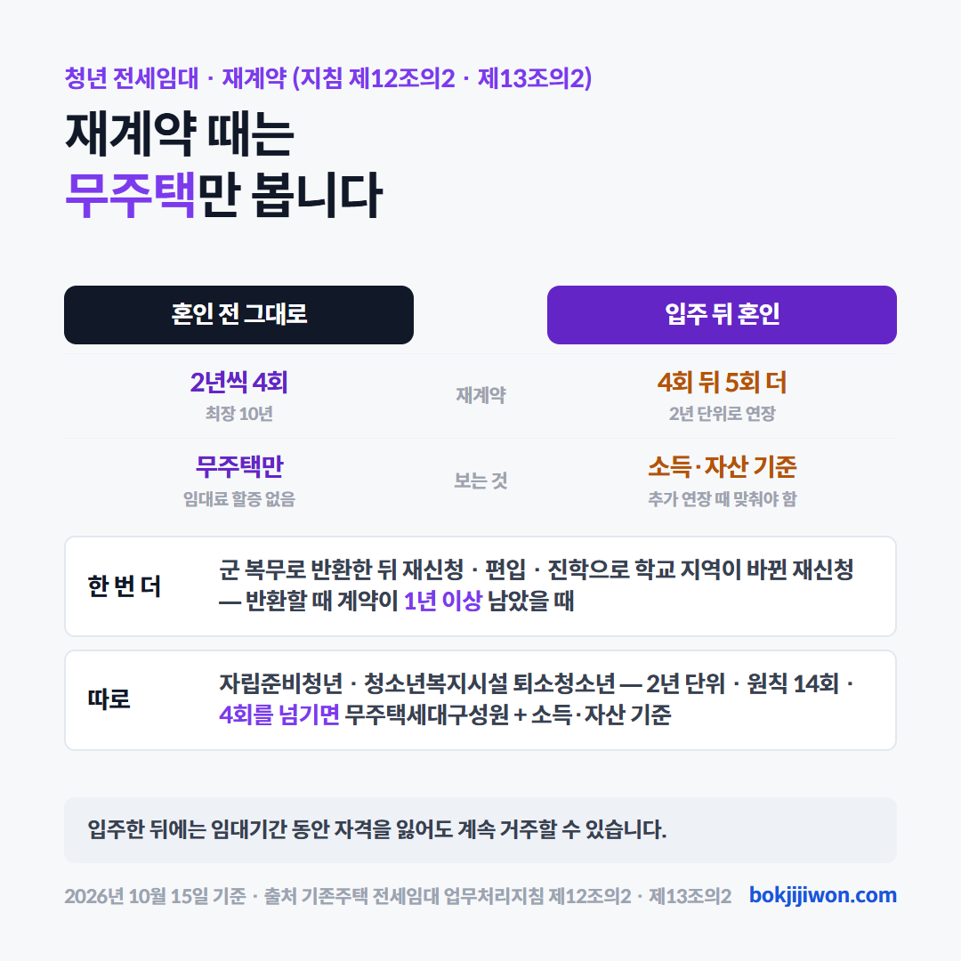 청년 전세임대 재계약 때는 무주택만 봅니다. 혼인 전 그대로라면 2년씩 4회 재계약해 최장 10년이고, 재계약 때 무주택만 보며 임대료 할증이 없습니다. 입주한 뒤 혼인하면 4회 뒤 2년 단위로 5회 더 연장할 수 있고 그때는 소득·자산 기준을 맞춰야 합니다. 군 복무로 반환한 뒤 재신청하거나 편입·진학으로 학교 지역이 바뀌어 재신청하면, 반환할 때 계약이 1년 이상 남았을 때 한 번 더 재계약할 수 있습니다. 자립준비청년과 청소년복지시설 퇴소청소년은 기준이 따로 있어 재계약은 2년 단위로 원칙 14회이고, 4회를 넘기면 무주택세대구성원이면서 소득·자산 기준을 맞춰야 합니다. 입주한 뒤에는 임대기간 동안 자격을 잃어도 계속 거주할 수 있습니다. 근거는 기존주택 전세임대 업무처리지침 제12조, 제12조의2, 제13조의2이고 2026년 10월 15일 기준입니다.