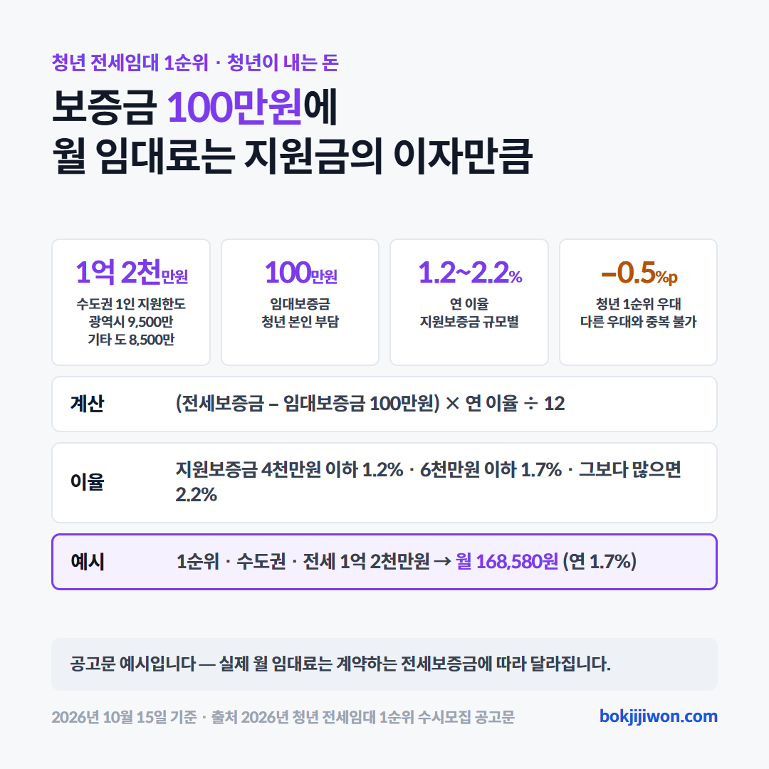 청년 전세임대 1순위로 들어가면 청년이 내는 돈은 임대보증금 100만원과 월 임대료입니다. 지원한도는 수도권 1인 1억 2천만원, 광역시 9,500만원, 기타 도 8,500만원이고, 월 임대료는 전세보증금에서 임대보증금 100만원을 뺀 금액에 연 이율을 곱해 12로 나눕니다. 연 이율은 지원보증금 4천만원 이하 1.2%, 6천만원 이하 1.7%, 그보다 많으면 2.2%이고 청년 1순위는 0.5%p 우대를 받지만 다른 우대와 중복되지 않습니다. 공고문 예시로 1순위 청년이 수도권에서 전세 1억 2천만원 집을 얻으면 연 1.7%로 월 168,580원이며, 실제 금액은 계약하는 전세보증금에 따라 달라집니다. 2026년 10월 15일 기준입니다.