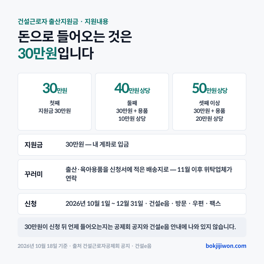 건설근로자 출산지원금 지원내용입니다. 돈으로 들어오는 것은 30만원이고, 첫째는 지원금 30만원, 둘째는 30만원에 출산·육아용품 10만원 상당을 더해 40만원 상당, 셋째 이상은 30만원에 용품 20만원 상당을 더해 50만원 상당입니다. 지원금은 내 계좌로 입금되고, 꾸러미는 신청서에 적은 배송지로 받으며 11월 이후 위탁업체가 연락합니다. 신청은 2026년 10월 1일부터 12월 31일까지 건설e음·방문·우편·팩스로 하고, 30만원이 신청 뒤 언제 들어오는지는 공제회 공지와 건설e음 안내에 나와 있지 않습니다. 2026년 10월 18일 기준입니다.