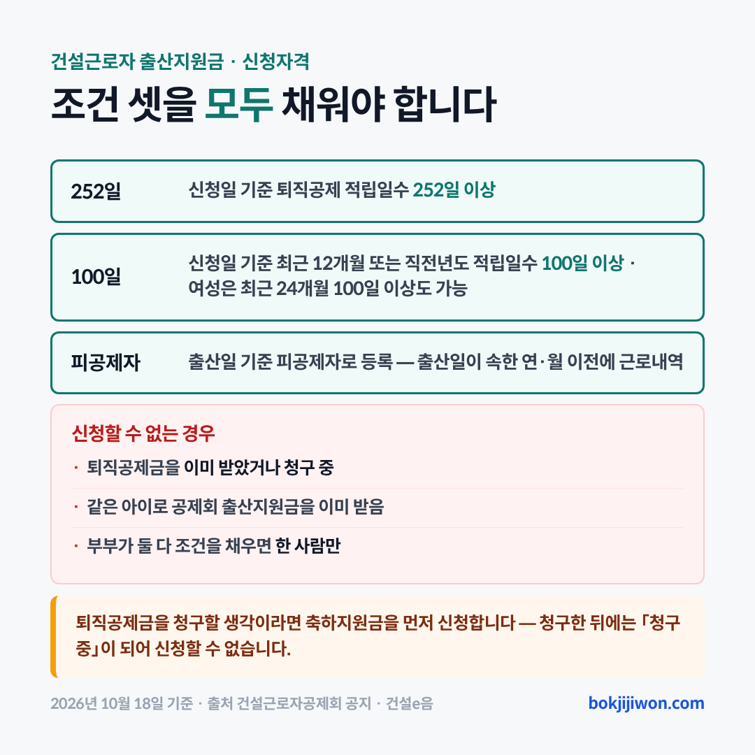 건설근로자 출산지원금은 아래 세 조건을 모두 채워야 받습니다. 신청일 기준 퇴직공제 적립일수가 252일 이상이고, 신청일 기준 최근 12개월이나 직전년도 적립일수가 100일 이상(여성은 최근 24개월 100일 이상도 가능)이며, 출산일 기준 피공제자로 등록돼 출산일이 속한 연·월 이전에 근로내역이 있어야 합니다. 퇴직공제금을 이미 받았거나 청구 중이면, 같은 아이로 공제회 출산지원금을 이미 받았으면 신청할 수 없고, 부부가 둘 다 조건을 채우면 한 사람만 신청합니다. 퇴직공제금을 청구할 생각이라면 축하지원금을 먼저 신청합니다. 2026년 10월 18일 기준입니다.