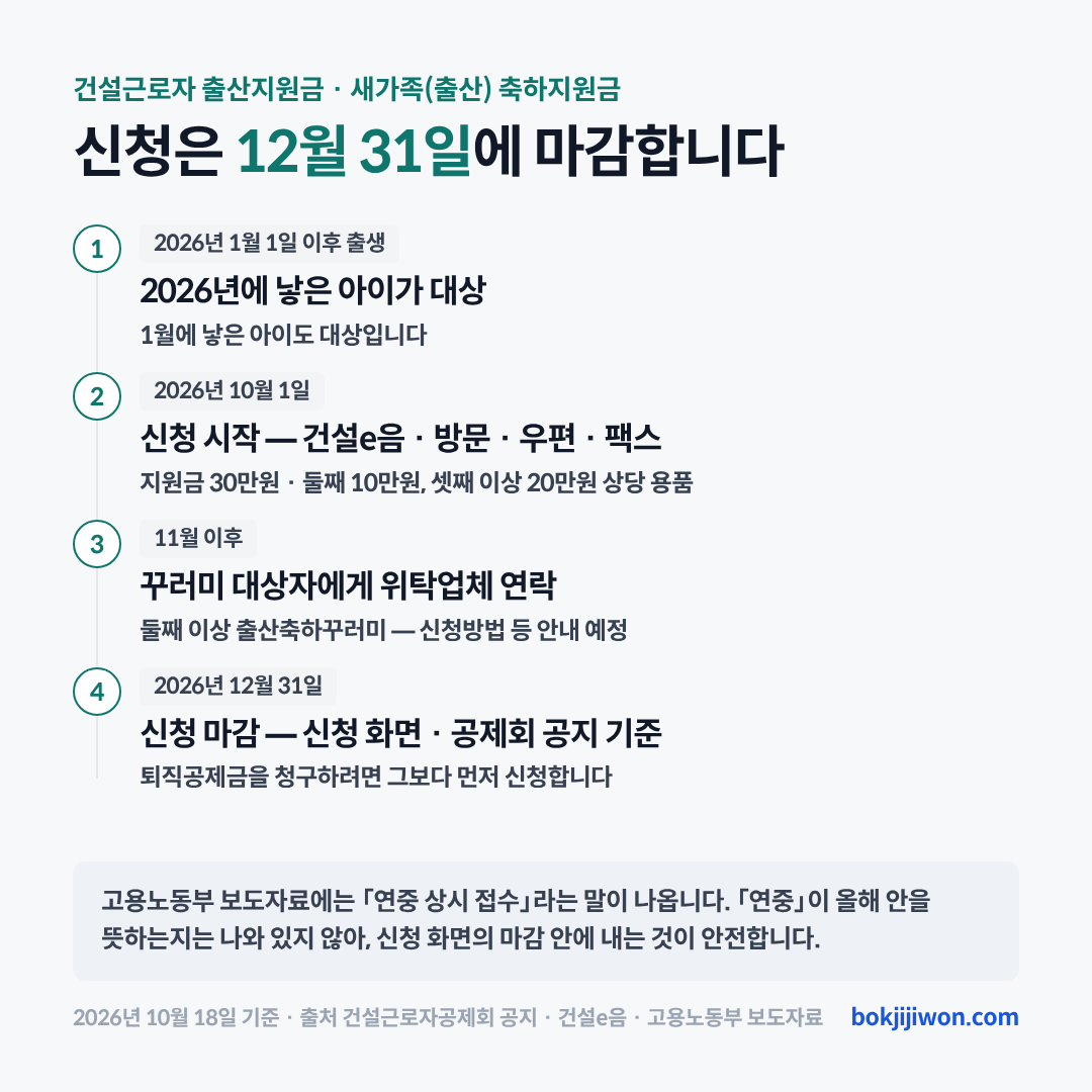 건설근로자 출산지원금 신청은 12월 31일에 마감합니다. 2026년 1월 1일 이후에 낳은 아이가 대상이고, 신청은 2026년 10월 1일에 건설e음·방문·우편·팩스로 시작했으며 지원금 30만원에 둘째 10만원, 셋째 이상 20만원 상당 용품이 더해집니다. 11월 이후 꾸러미 대상자에게 위탁업체가 연락하고, 신청 화면과 공제회 공지 기준으로 2026년 12월 31일에 마감합니다. 퇴직공제금을 청구하려면 그보다 먼저 신청합니다. 고용노동부 보도자료에는 연중 상시 접수라는 말이 나오지만 연중이 올해 안을 뜻하는지는 나와 있지 않아 신청 화면의 마감 안에 내는 것이 안전합니다. 2026년 10월 18일 기준입니다.