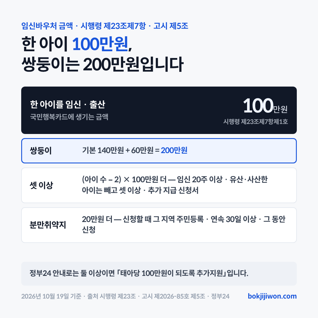 임신바우처 금액입니다. 한 아이를 임신·출산하면 국민행복카드에 100만원이 생기고(국민건강보험법 시행령 제23조제7항제1호), 쌍둥이는 기본 140만원에 60만원을 더해 200만원입니다. 셋 이상은 (아이 수 − 2) × 100만원을 더 받는데, 임신 20주 이상이고 유산·사산한 아이를 빼고 셋 이상이어야 하며 추가 지급 신청서를 냅니다. 분만취약지는 20만원을 더 받는데, 신청할 때 그 지역에 주민등록이 되어 있고 연속 30일 이상이며 그 동안 신청했어야 합니다(보건복지부 고시 제2026-85호 제5조). 정부24 안내로는 둘 이상이면 태아당 100만원이 되도록 추가지원입니다. 2026년 10월 19일 기준입니다.