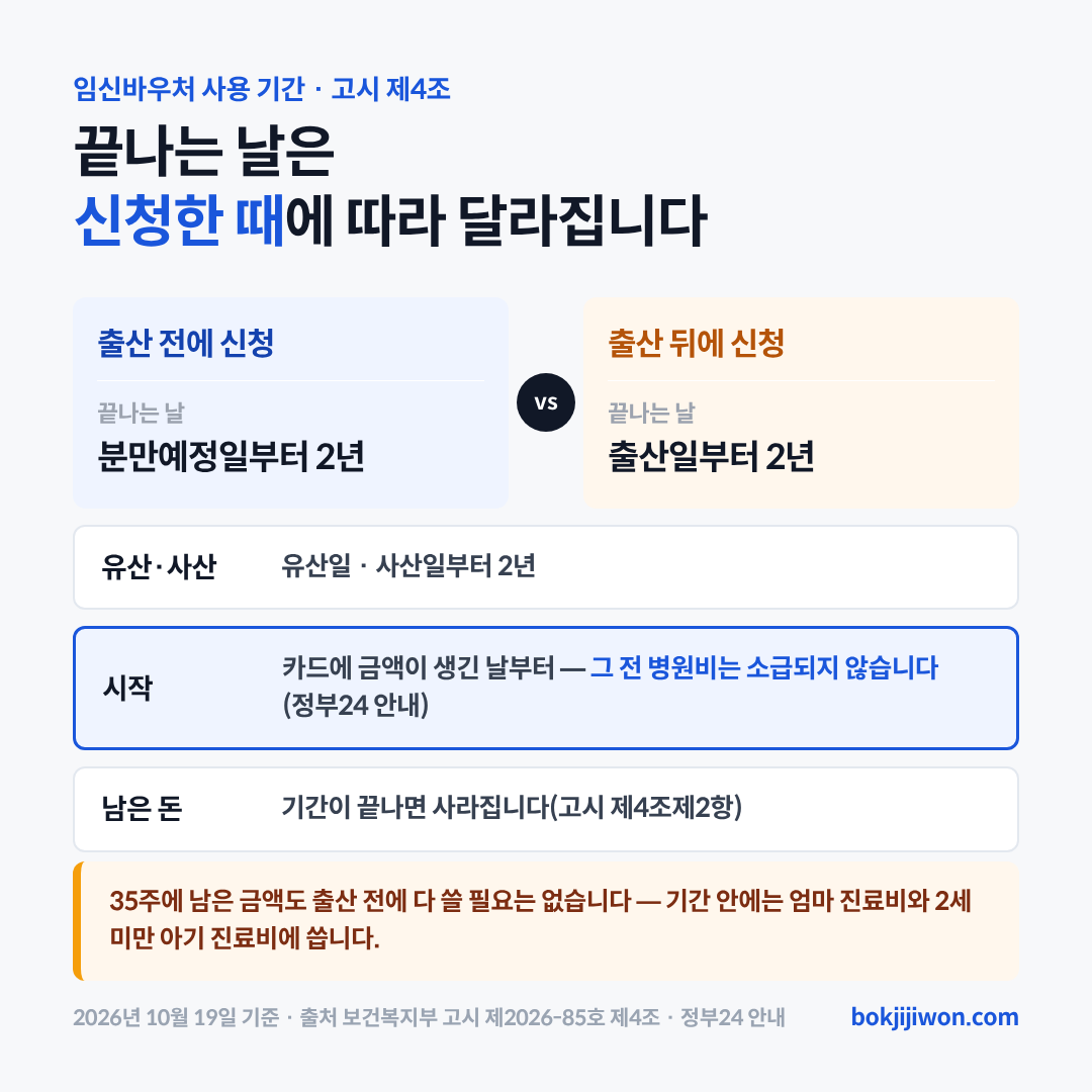 임신바우처 사용 기간입니다. 카드에 금액이 생긴 날부터 쓰기 시작하고, 출산 전에 신청했으면 분만예정일부터 2년, 출산 뒤에 신청했으면 출산일부터 2년, 유산이나 사산 뒤에 신청했으면 그날부터 2년에 끝납니다(보건복지부 고시 임신·출산 진료비 지급 등에 관한 기준 제4조). 그 안에는 엄마의 진료비와 2세 미만 아기의 진료비에 쓰고, 기간 안에 쓰지 않은 금액은 기간이 끝나면 사라집니다. 카드에 금액이 생기기 전에 낸 병원비는 정부24 안내에 따라 소급되지 않습니다. 2026년 10월 19일 기준입니다.