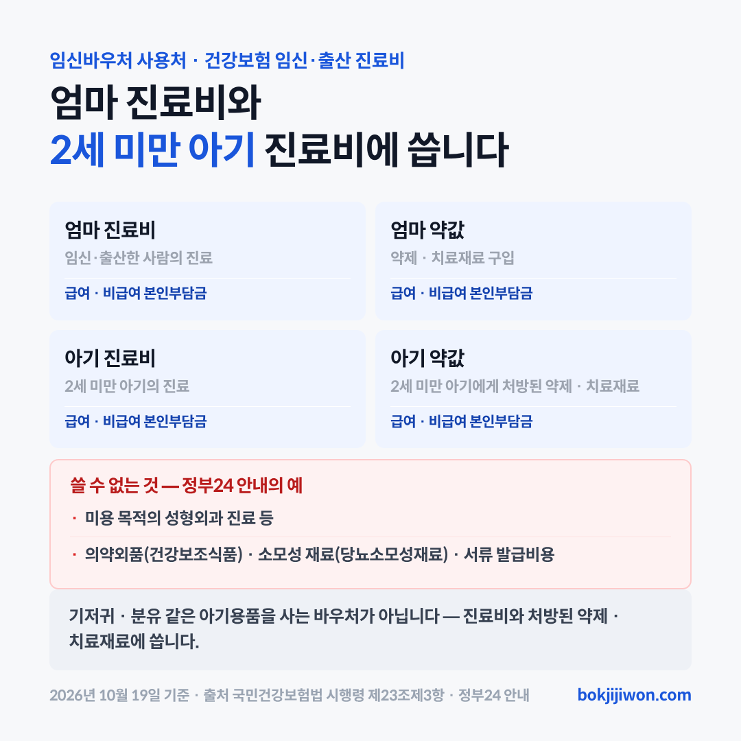 임신바우처로 결제할 수 있는 것과 없는 것입니다. 되는 것은 임신·출산한 사람의 진료비와 약제·치료재료 구입비, 2세 미만 아기의 진료비와 처방된 약제·치료재료 구입비 넷이고(국민건강보험법 시행령 제23조제3항), 건강보험이 되는 진료든 안 되는 진료든 본인부담금에 씁니다. 정부24 안내는 미용 목적의 성형외과 진료, 건강보조식품 같은 의약외품, 당뇨소모성재료 같은 소모성 재료, 서류 발급비용에는 쓸 수 없다고 안내합니다. 2026년 10월 19일 기준입니다.