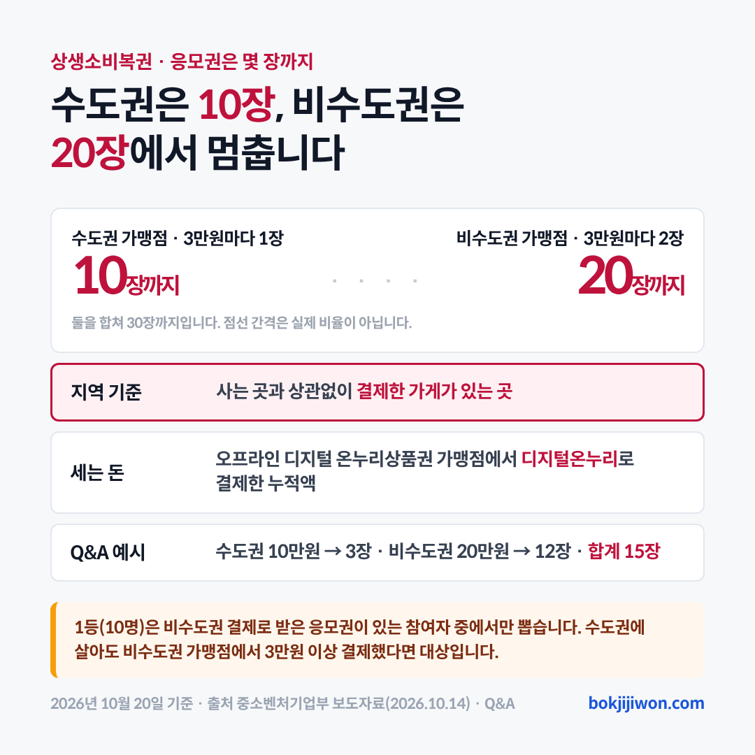 상생소비복권 응모권 계산입니다. 디지털온누리로 오프라인 가맹점에서 누적 3만원을 쓸 때마다 수도권 가맹점은 1장, 비수도권 가맹점은 2장이 나옵니다. 수도권은 최대 10장, 비수도권은 최대 20장으로 모두 30장까지입니다. 지역은 사는 곳이 아니라 결제한 가게가 있는 곳으로 정합니다. 수도권 10만원과 비수도권 20만원을 쓰면 3장과 12장으로 15장입니다. 1등 10명은 비수도권 결제로 받은 응모권이 있는 참여자 중에서만 뽑고, 수도권에 살아도 비수도권 가맹점에서 3만원 이상 결제했다면 대상입니다. 2026년 10월 20일 기준입니다.