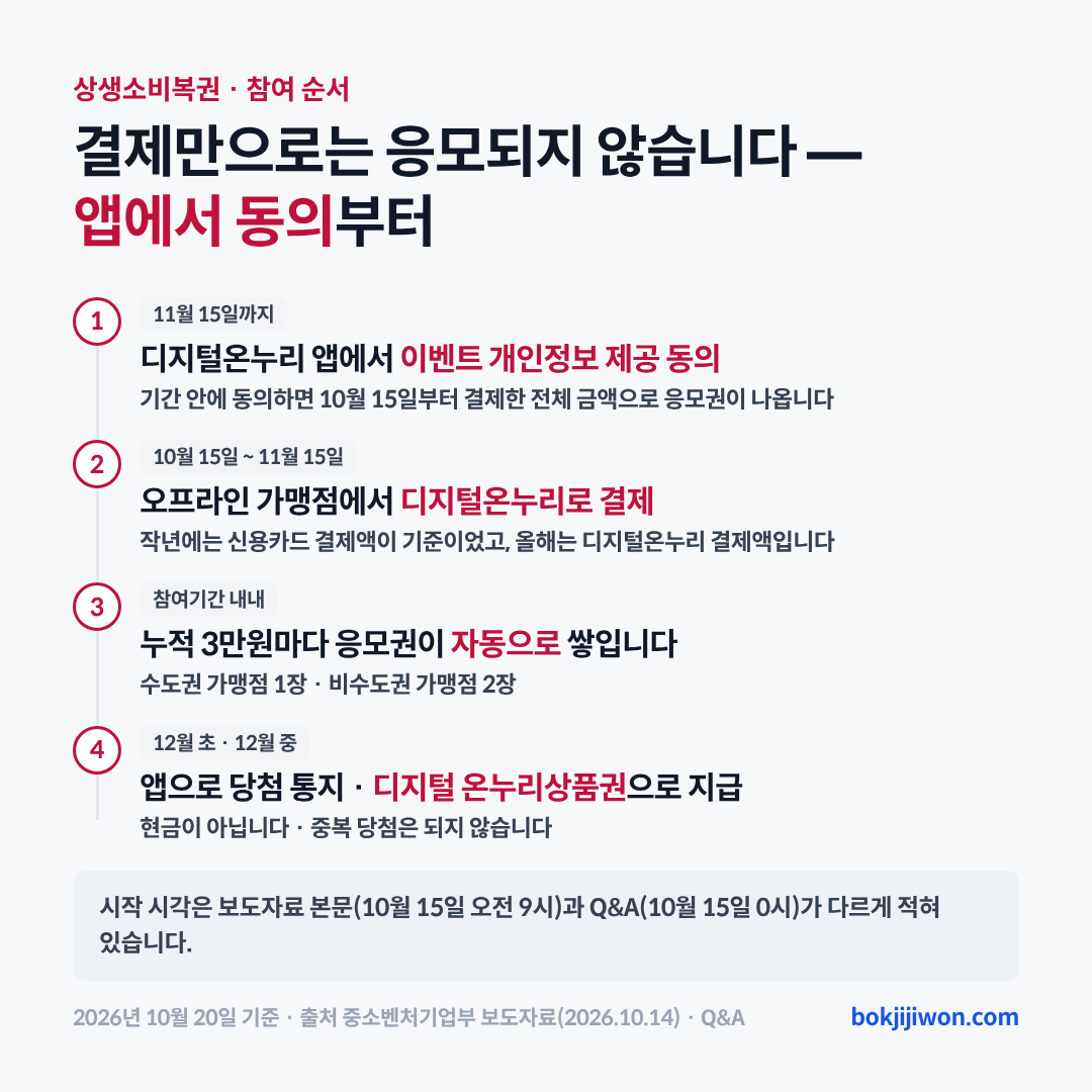 상생소비복권 참여 순서입니다. 첫째, 11월 15일까지 디지털온누리 앱에서 이벤트 개인정보 제공에 동의합니다. 기간 안에 동의하면 10월 15일부터 결제한 전체 금액으로 응모권이 나옵니다. 둘째, 10월 15일부터 11월 15일까지 오프라인 가맹점에서 디지털온누리로 결제합니다. 작년에는 신용카드 결제액이 기준이었고 올해는 디지털온누리 결제액입니다. 셋째, 참여기간 내내 누적 3만원마다 응모권이 자동으로 쌓입니다. 수도권 가맹점은 1장, 비수도권 가맹점은 2장입니다. 넷째, 12월 초 앱으로 당첨 통지를 받고 12월 중 디지털 온누리상품권으로 받습니다. 현금이 아니고 중복 당첨은 되지 않습니다. 시작 시각은 보도자료 본문(오전 9시)과 Q&A(0시)가 다르게 적혀 있습니다. 2026년 10월 20일 기준입니다.