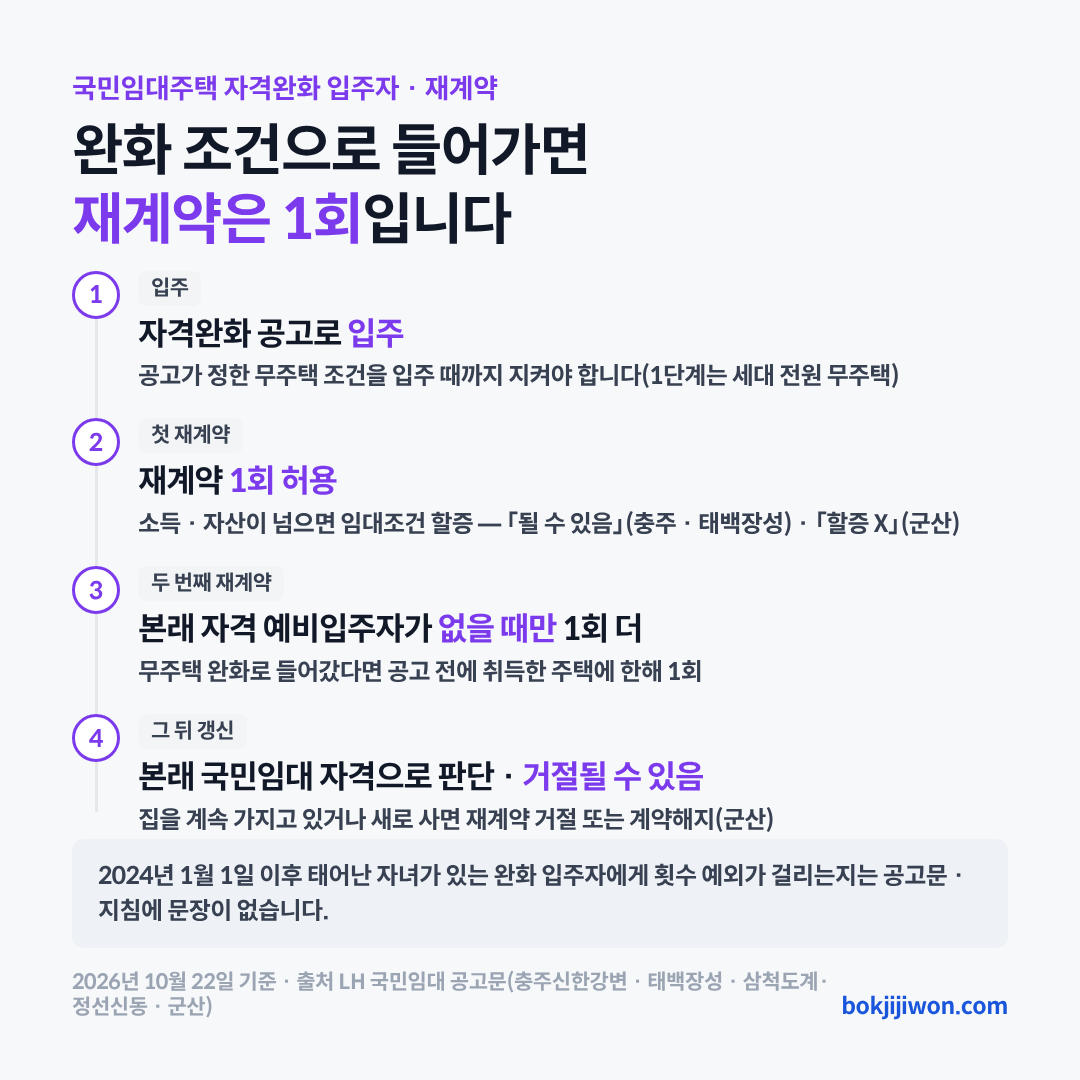 국민임대주택 자격완화 입주자의 재계약 흐름입니다. 완화 조건으로 입주하면 첫 재계약은 1회 허용됩니다. 입주 때까지는 공고가 정한 무주택 조건(1단계는 세대 전원 무주택)을 지켜야 합니다. 소득과 자산이 기준을 넘으면 임대조건이 할증될 수 있다는 공고와 할증하지 않는다는 공고가 있습니다. 두 번째 재계약은 본래 자격을 갖춘 예비입주자가 없을 때만 1회 더 허용됩니다. 그 뒤 갱신은 본래 국민임대 자격 요건으로 판단하고 거절될 수 있습니다. 무주택 요건을 완화받아 집이 있는 채 들어갔다면 공고 전에 취득한 주택에 한해 재계약 1회가 허용됩니다. 2026년 10월 22일 기준 LH 공고문입니다.