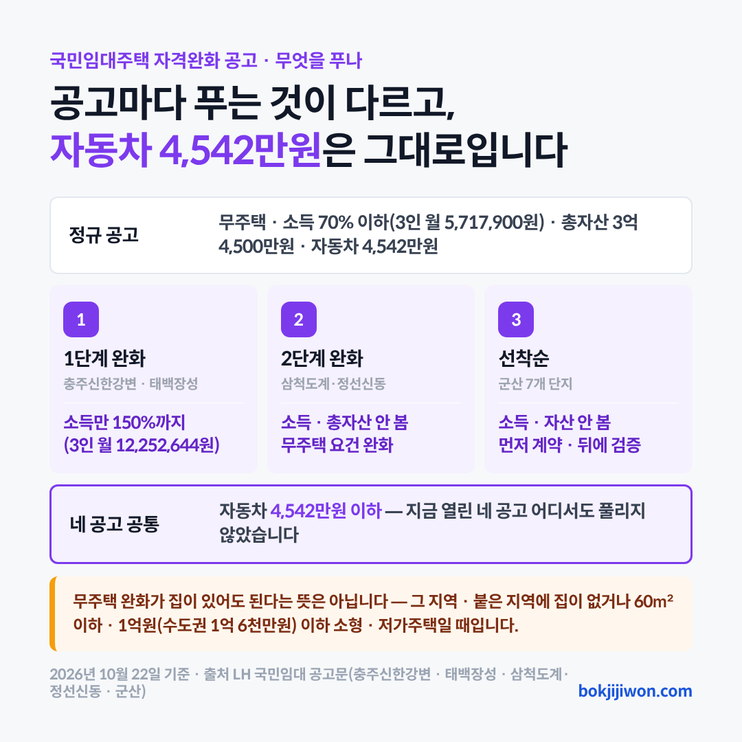국민임대주택 자격완화 공고 단계별 비교입니다. 정규 공고는 무주택세대구성원, 소득 70% 이하(3인 월 5,717,900원), 총자산 3억 4,500만원, 자동차 4,542만원 이하입니다. 1단계 완화 공고는 소득만 150% 이하(3인 월 12,252,644원)로 넓힙니다. 2단계 완화 공고는 소득과 총자산을 보지 않고 무주택 요건을 완화합니다. 선착순 공고는 소득과 자산을 보지 않고 먼저 계약한 뒤 자격을 검증합니다. 지금 열린 네 공고 어디서도 자동차 4,542만원 기준은 그대로입니다. 2026년 10월 22일 기준 LH 공고문 넷입니다.