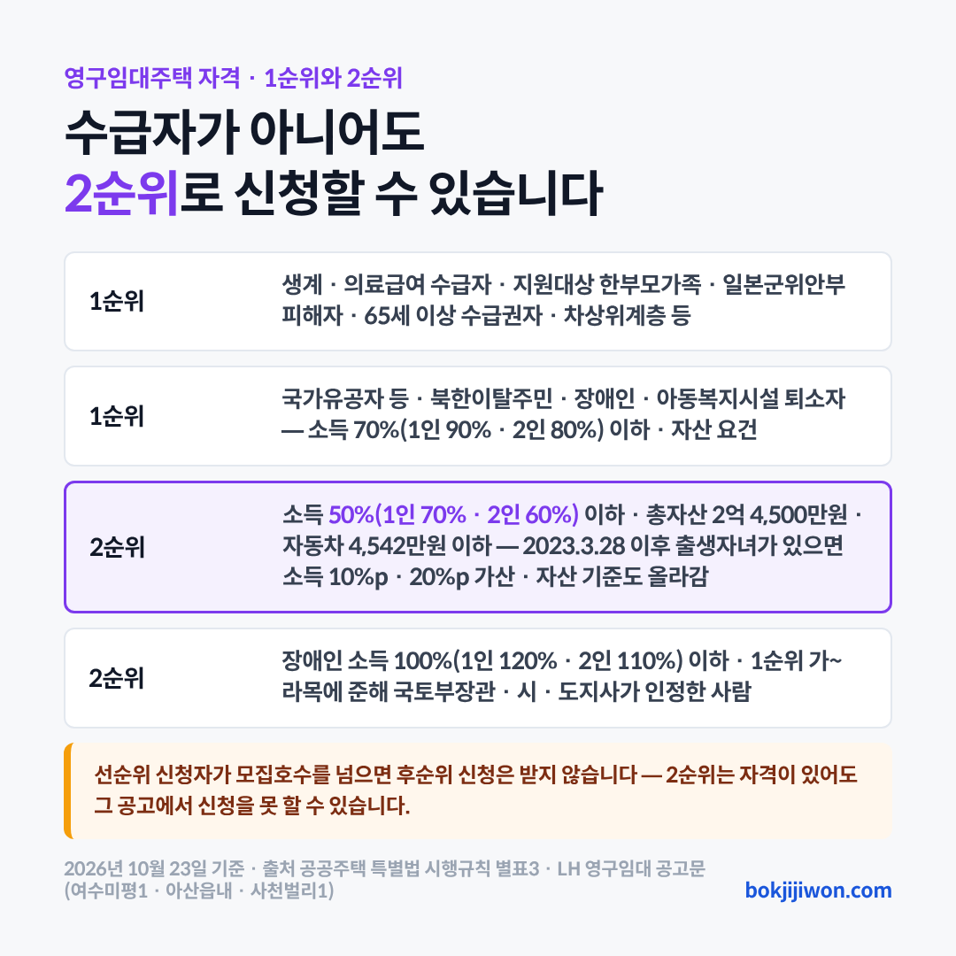 영구임대주택 1순위와 2순위 비교입니다. 1순위는 생계급여·의료급여 수급자, 소득 70% 이하(1인 90%, 2인 80%)이고 자산 요건을 채운 국가유공자 등·북한이탈주민·장애인·아동복지시설 퇴소자, 일본군위안부 피해자, 지원대상 한부모가족, 65세 이상 직계존속 부양자로서 수급자 선정기준 소득인정액 이하인 사람, 65세 이상 수급권자·차상위계층입니다. 2순위는 소득 50%(1인 70%, 2인 60%) 이하이고 총자산 2억 4,500만원·자동차 4,542만원 이하인 사람(2023년 3월 28일 이후 출생자녀가 있으면 소득 기준에 10%p·20%p를 더하고 자산 기준도 올라갑니다), 1순위 가~라목에 준해 국토교통부장관이나 시·도지사가 인정한 사람, 소득 100%(1인 120%, 2인 110%) 이하 장애인입니다. 선순위 신청자가 모집호수를 넘으면 후순위 신청은 받지 않습니다. 2026년 10월 23일 기준 공공주택 특별법 시행규칙 별표3과 LH 공고문입니다.