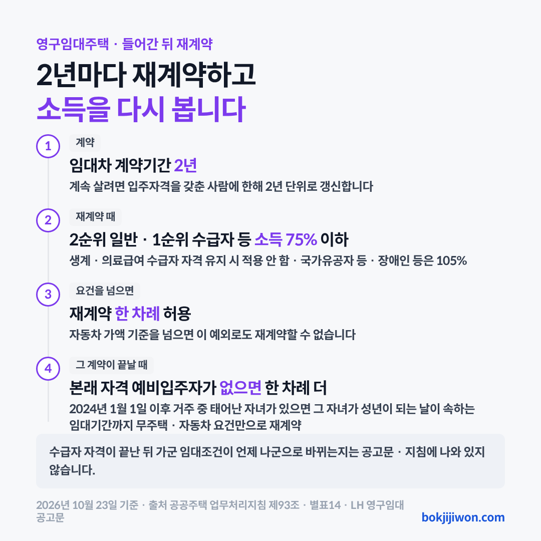 영구임대주택에 들어간 뒤 재계약 흐름입니다. 계약기간은 2년이고 2년마다 갱신합니다. 2순위 일반 입주자와 1순위 수급자 등은 재계약 때 소득 75% 이하를 보고, 생계·의료급여 수급자 자격을 유지하면 이 소득 요건을 적용하지 않습니다. 국가유공자 등·장애인 등은 105% 이하입니다. 요건을 넘어도 재계약 한 차례가 허용되고, 본래 자격을 갖춘 예비입주자가 없으면 한 차례 더 허용됩니다. 자동차 가액 기준을 넘으면 이 예외로도 재계약할 수 없습니다. 2024년 1월 1일 이후 거주 중 태어난 자녀가 있으면 그 자녀가 성년이 되는 날이 속하는 임대기간까지 무주택·자동차 요건만으로 계속 재계약할 수 있습니다. 수급자 자격이 끝난 뒤 가군 임대조건이 언제 나군으로 바뀌는지는 공고문·지침에 나와 있지 않습니다. 2026년 10월 23일 기준 공공주택 업무처리지침 제93조와 별표14입니다.